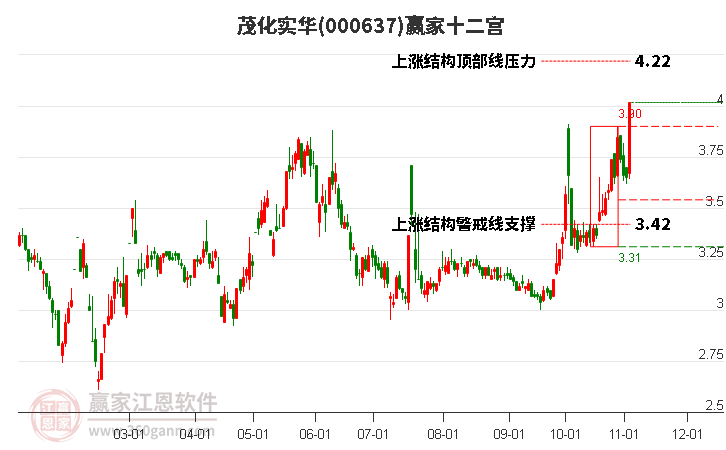 000637茂化實華贏家十二宮工具