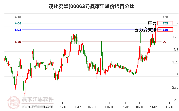 000637茂化實華江恩價格百分比工具
