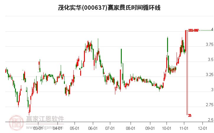 000637茂化實華費氏時間循環(huán)線工具