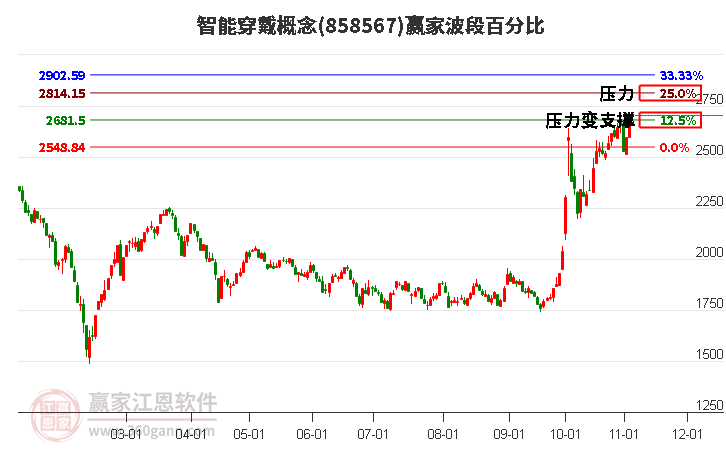 智能穿戴概念波段百分比工具