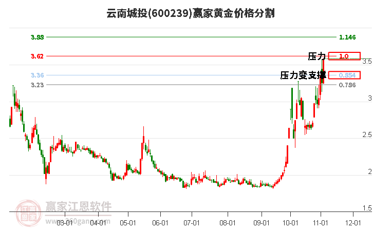 600239云南城投黄金价格分割工具