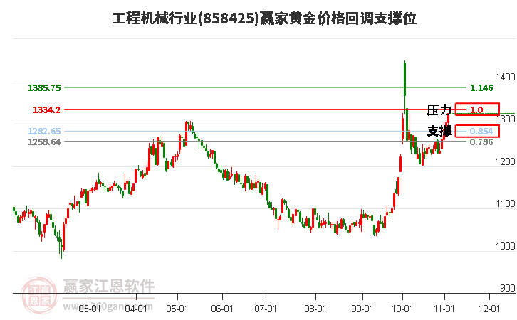 工程机械行业黄金价格回调支撑位工具