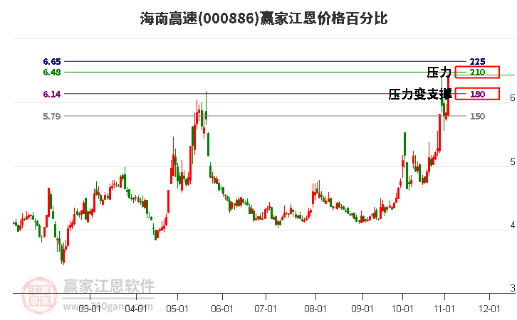 000886海南高速江恩价格百分比工具