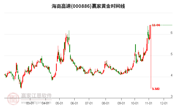 000886海南高速黄金时间周期线工具