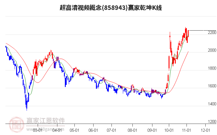 858943超高清视频赢家乾坤K线工具