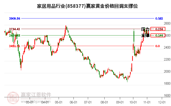 家居用品行业黄金价格回调支撑位工具