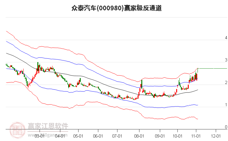 000980众泰汽车赢家极反通道工具