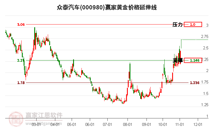 000980众泰汽车黄金价格延伸线工具