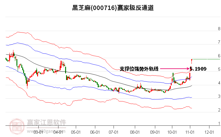 000716黑芝麻赢家极反通道工具