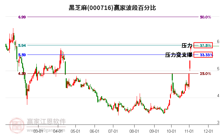 000716黑芝麻波段百分比工具