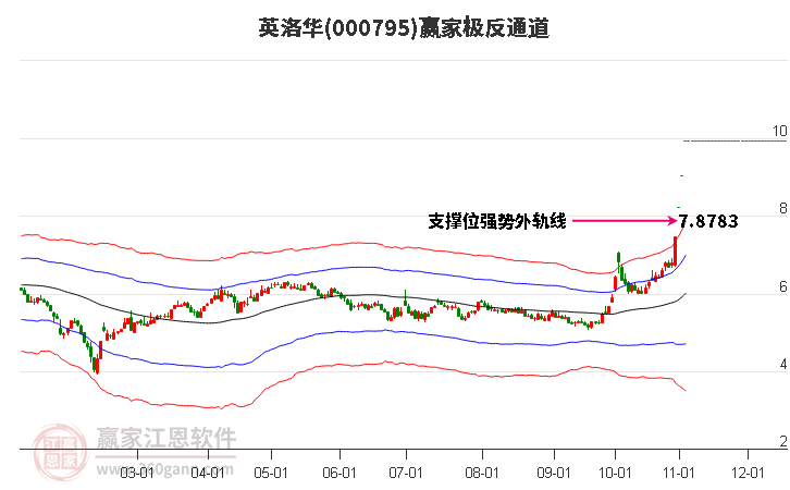 000795英洛华赢家极反通道工具