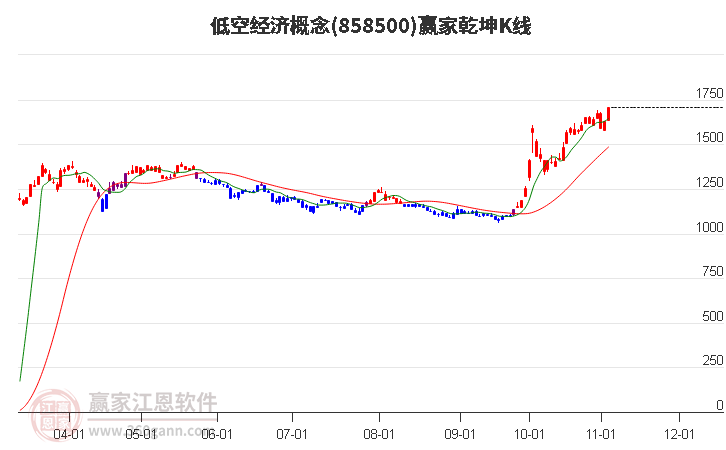 858500低空经济赢家乾坤K线工具