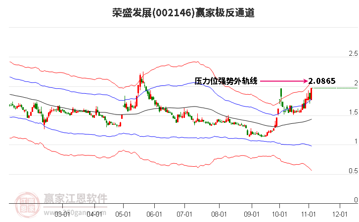 002146荣盛发展赢家极反通道工具