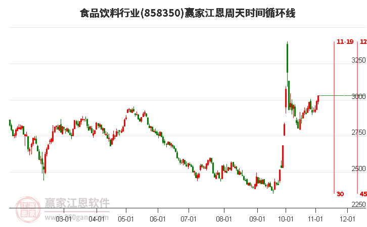 11月5日食品饮料行业早盘低开0.2%收盘涨幅达1.29%，江恩周天时间循环线显示近期时间窗11月19日