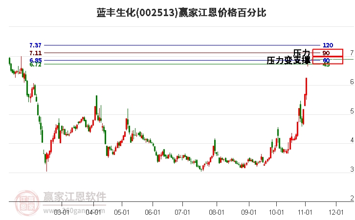 002513蓝丰生化江恩价格百分比工具