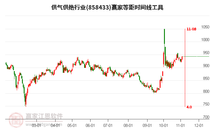 今天供气供热行业近10日主力资金净流出4.41亿元，等距时间线工具显示近期时间窗11月8日