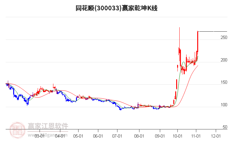 300033同花顺赢家乾坤K线工具