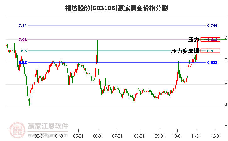 603166福達(dá)股份黃金價(jià)格分割工具