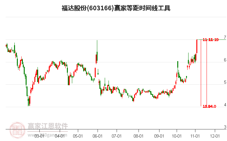 603166福達(dá)股份等距時(shí)間周期線(xiàn)工具