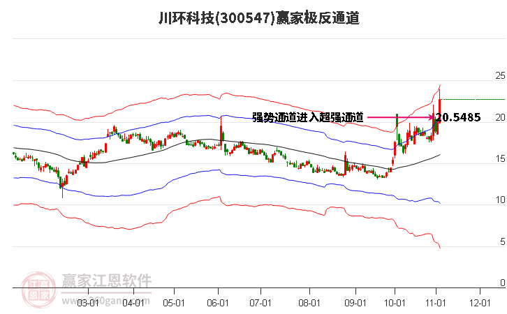 300547川环科技赢家极反通道工具