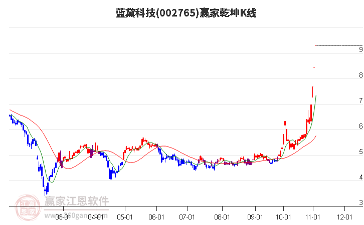 002765蓝黛科技赢家乾坤K线工具