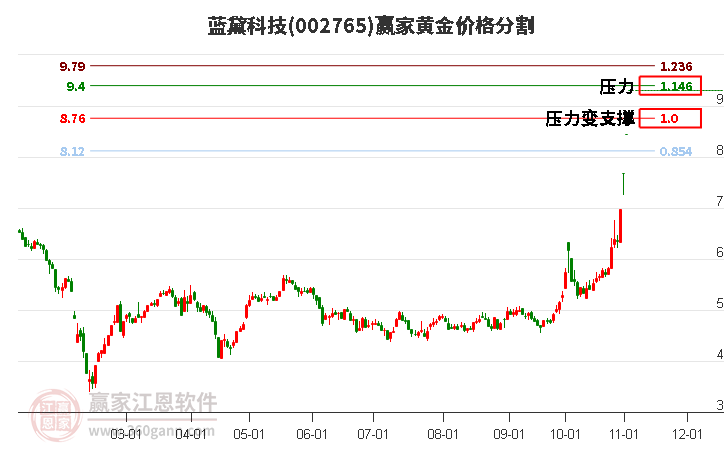 002765蓝黛科技黄金价格分割工具