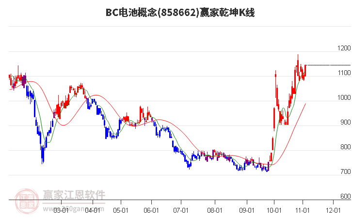 858662BC电池赢家乾坤K线工具