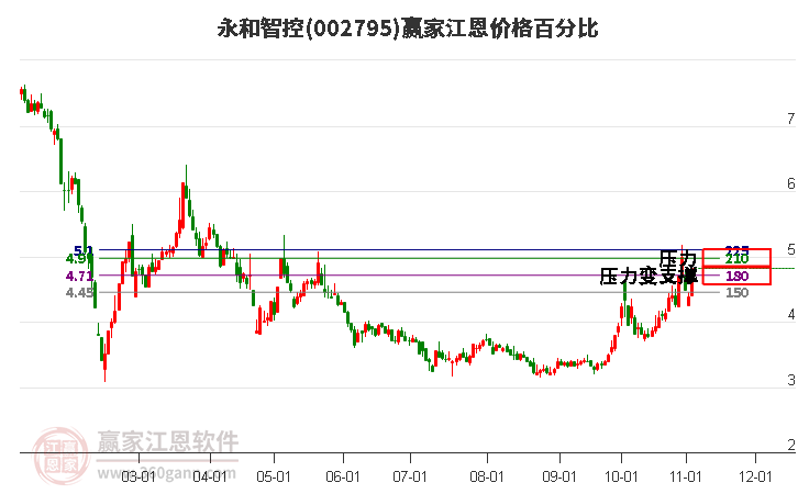 002795永和智控江恩价格百分比工具