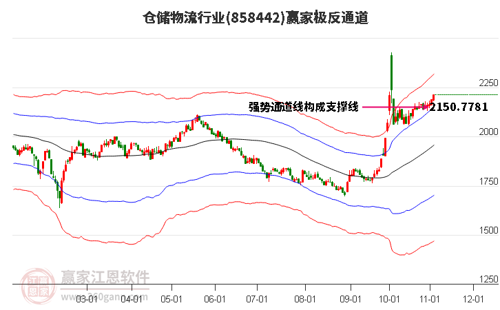 858442仓储物流赢家极反通道工具