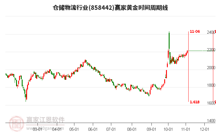 仓储物流行业赢家黄金时间周期线工具