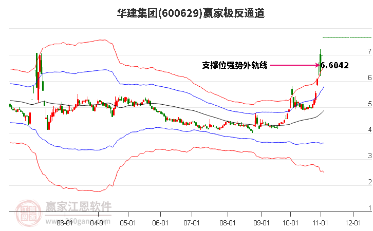 600629华建集团赢家极反通道工具