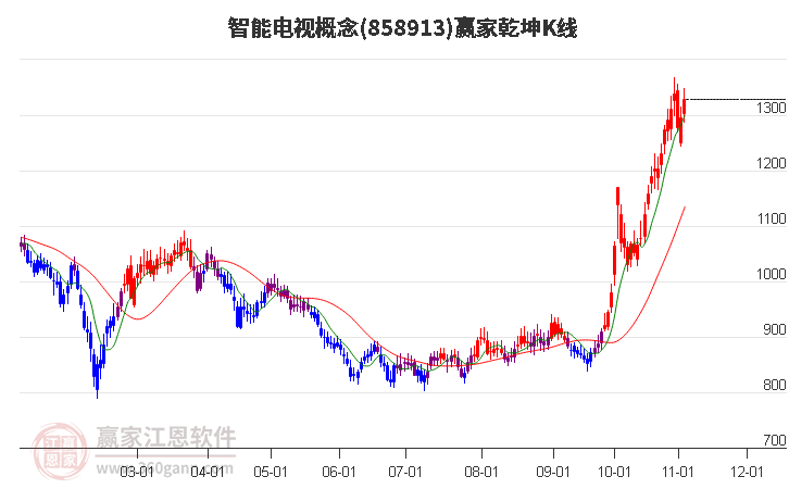 858913智能电视赢家乾坤K线工具