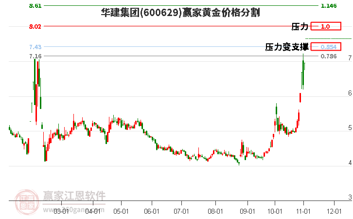 600629华建集团黄金价格分割工具