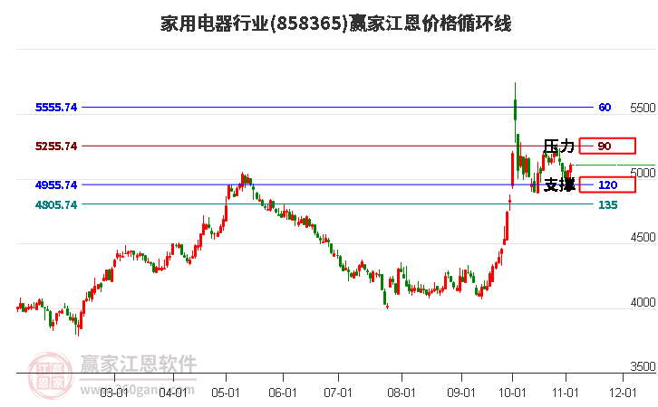 家用电器行业江恩价格循环线工具