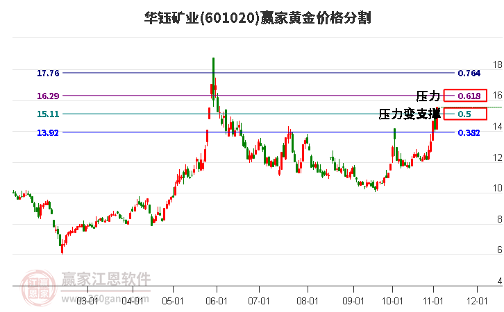 601020華鈺礦業(yè)黃金價格分割工具 601020華鈺礦業(yè)黃金價格分割工具