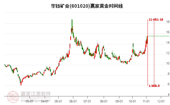 601020華鈺礦業(yè)黃金時間周期線工具 601020華鈺礦業(yè)黃金時間周期線工具