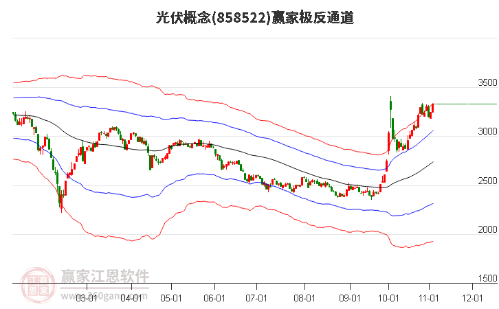 858522光伏赢家极反通道工具