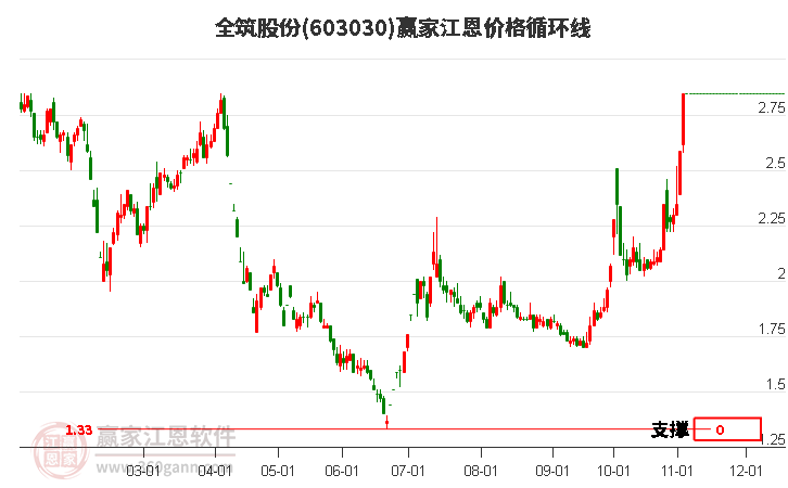 603030全筑股份江恩价格循环线工具