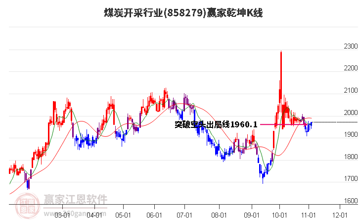 858279煤炭开采赢家乾坤K线工具