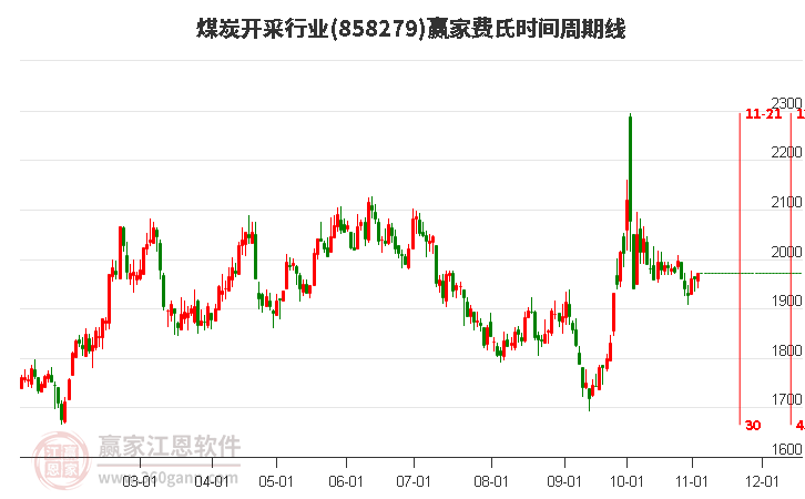 煤炭开采行业费氏时间周期线工具