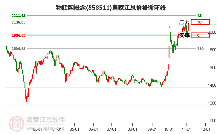 物联网概念江恩价格循环线工具