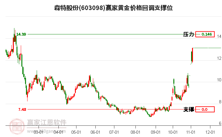 603098森特股份黄金价格回调支撑位工具