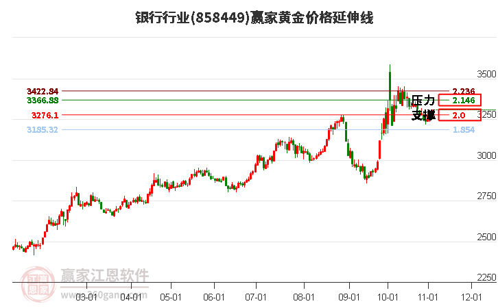 银行行业黄金价格延伸线工具