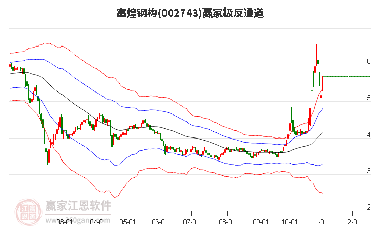 002743富煌钢构赢家极反通道工具