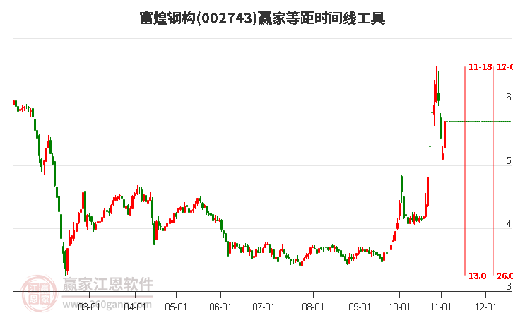 002743富煌钢构等距时间周期线工具