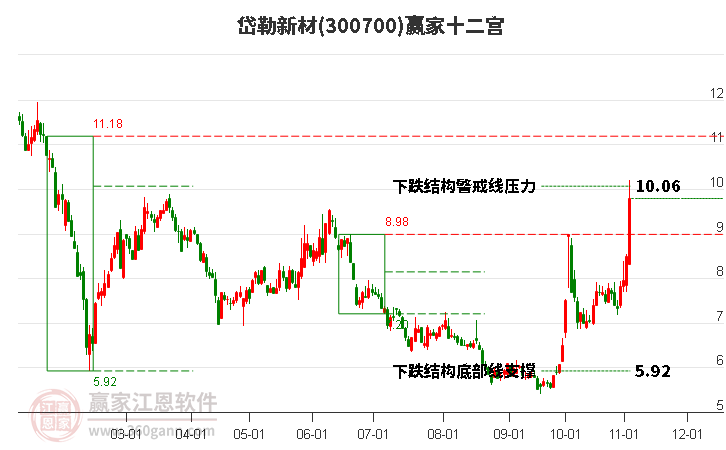 300700岱勒新材赢家十二宫工具