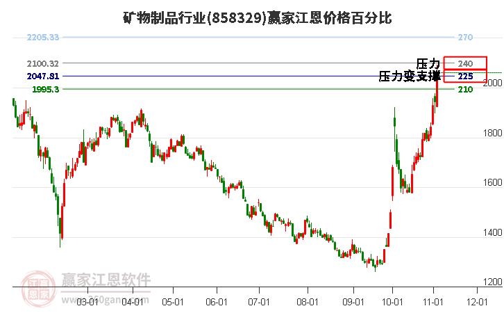 矿物制品行业江恩价格百分比工具