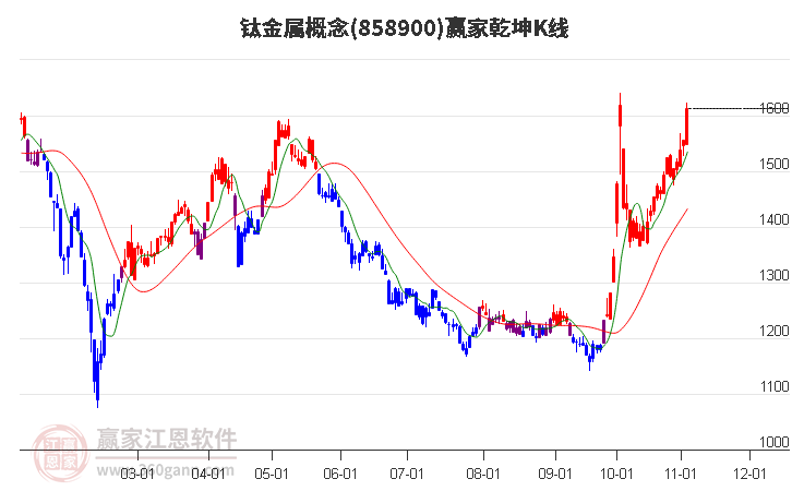 858900钛金属赢家乾坤K线工具