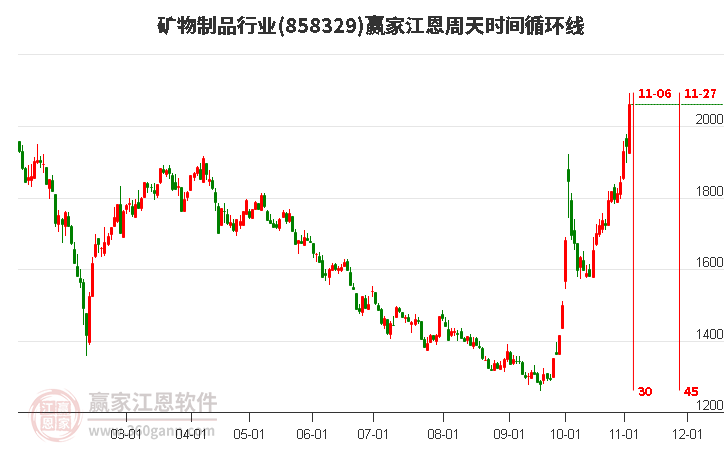 矿物制品行业赢家江恩周天时间循环线工具