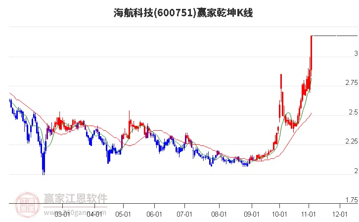 600751海航科技赢家乾坤K线工具